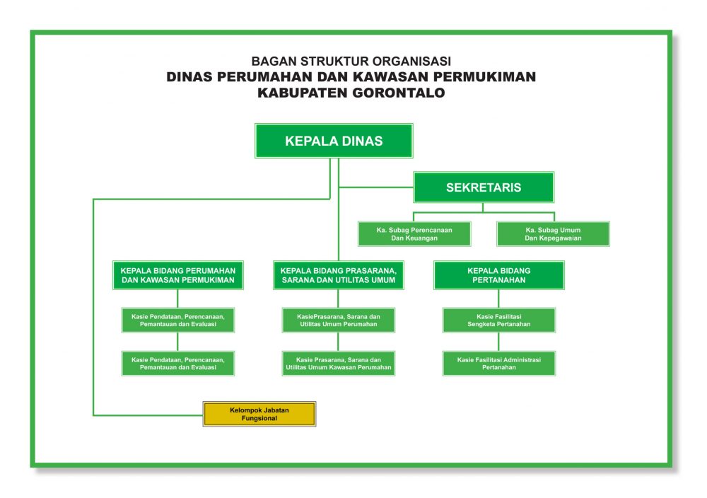 Bagan Struktur Organisasi Dinas Perumahan dan Permukiman Kabupaten Gorontalo